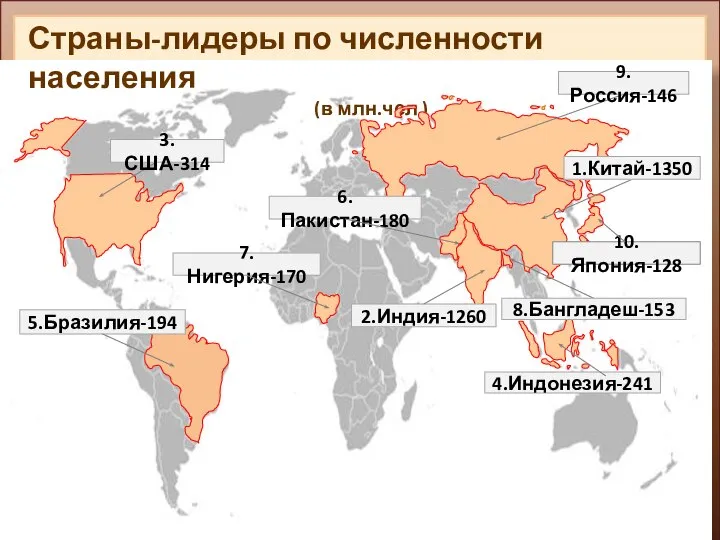 Страны-лидеры по численности населения (в млн.чел )
