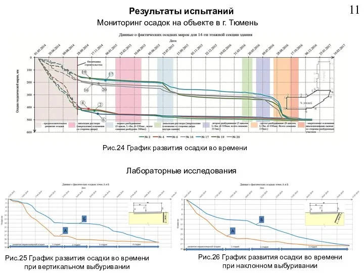 Результаты испытаний Рис.24 График развития осадки во времени Рис.26 График развития осадки