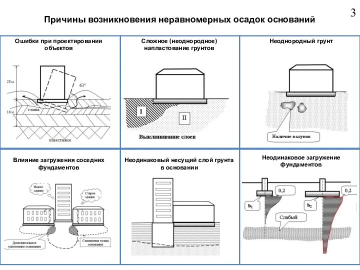 Причины возникновения неравномерных осадок оснований Ошибки при проектировании объектов Сложное (неоднородное) напластование