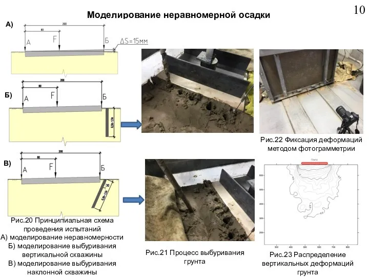 Моделирование неравномерной осадки Рис.20 Принципиальная схема проведения испытаний А) моделирование неравномерности Б)