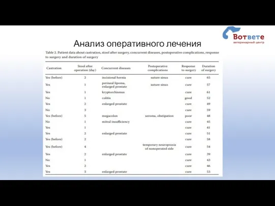 Анализ оперативного лечения