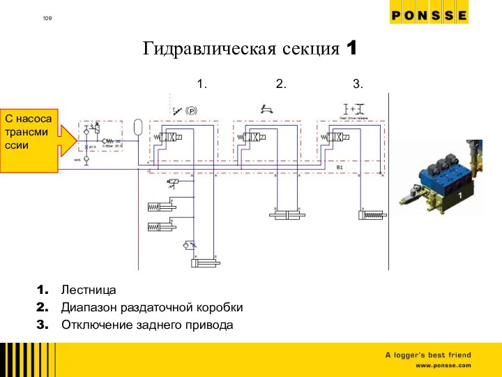 Гидравлическая секция 1 Лестница Диапазон раздаточной коробки Отключение заднего привода 1. 2. 3. С насоса трансмиссии