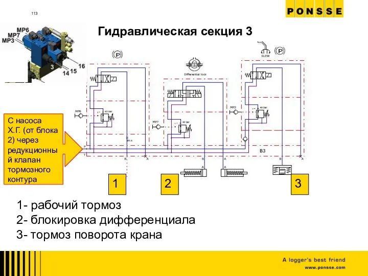 1 2 3 1- рабочий тормоз 2- блокировка дифференциала 3- тормоз поворота