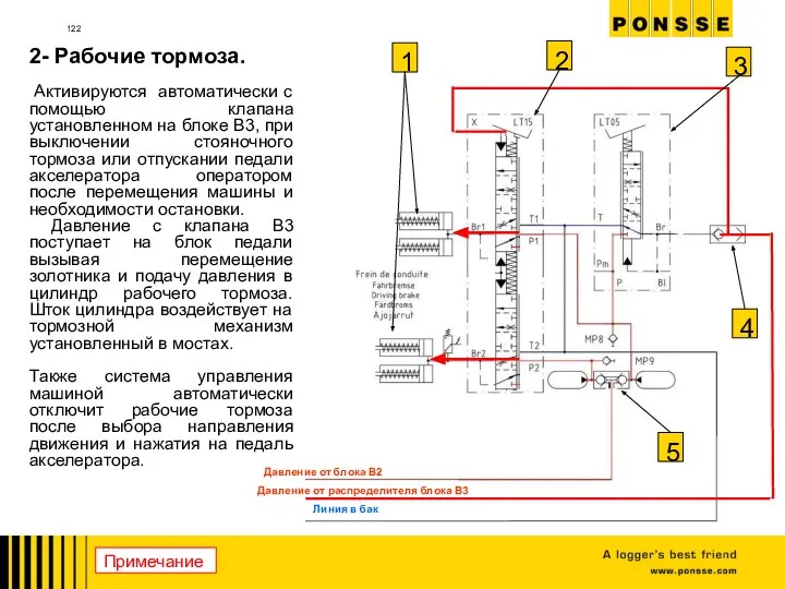 2- Рабочие тормоза. Активируются автоматически с помощью клапана установленном на блоке В3,