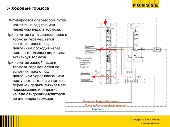 Pressure from operating brake valve Pressure at brake loading valve Tank line