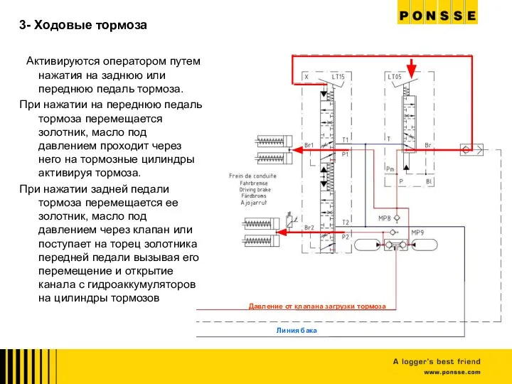 Давление от клапана загрузки тормоза Линия бака 3- Ходовые тормоза Активируются оператором