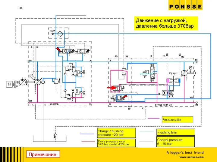 Движение с нагрузкой, давление больше 370бар Примечание