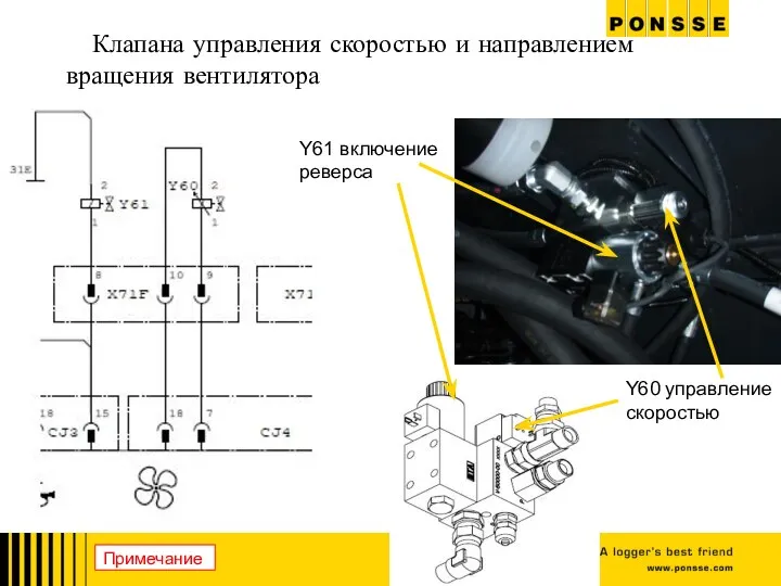 Клапана управления скоростью и направлением вращения вентилятора Y60 управление скоростью Y61 включение реверса Примечание