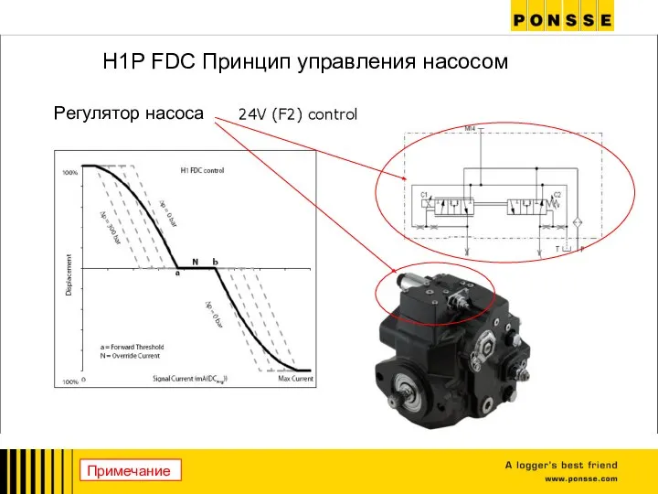 H1P FDC Принцип управления насосом Регулятор насоса Примечание