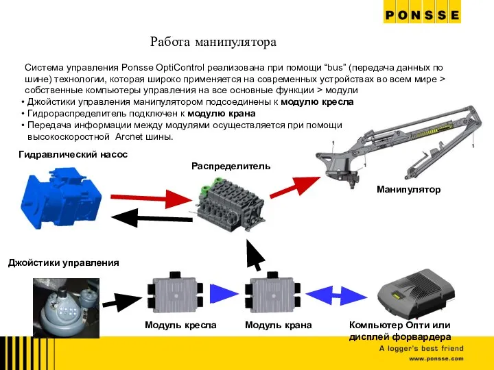 Работа манипулятора Гидравлический насос Манипулятор Распределитель Джойстики управления Модуль кресла Модуль крана