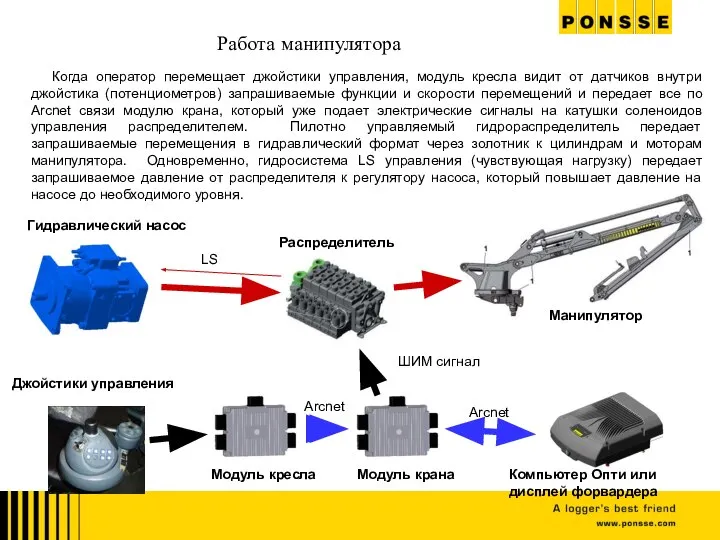 Работа манипулятора Гидравлический насос Манипулятор Распределитель Джойстики управления Модуль кресла Модуль крана