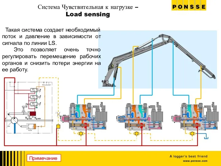 Система Чувствительная к нагрузке – Load sensing Такая система создает необходимый поток