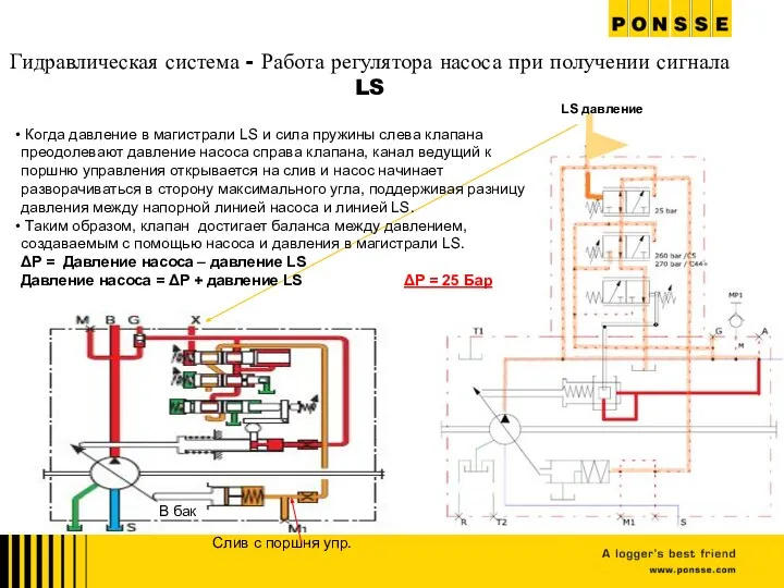 Гидравлическая система - Работа регулятора насоса при получении сигнала LS LS давление