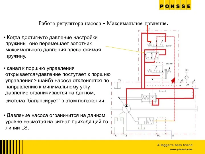 Работа регулятора насоса - Максимальное давление. Когда достигнуто давление настройки пружины, оно