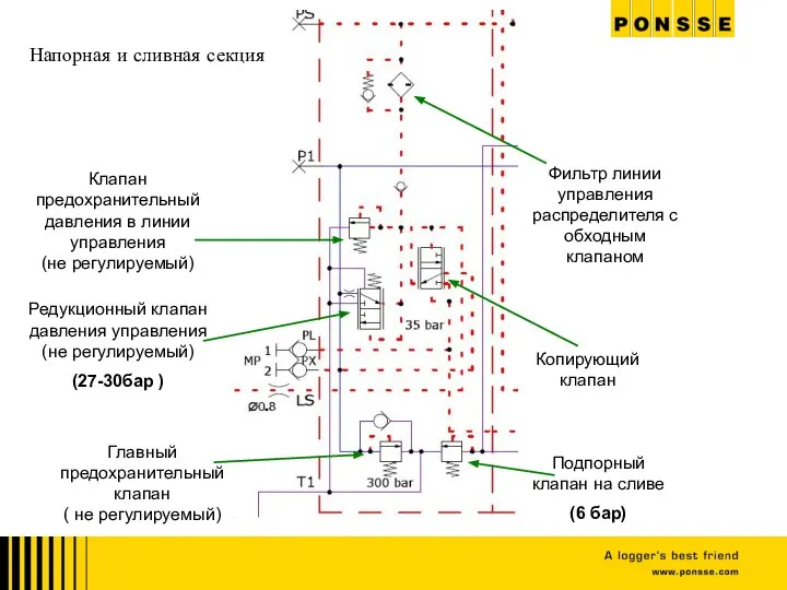 Клапан предохранительный давления в линии управления (не регулируемый) Подпорный клапан на сливе