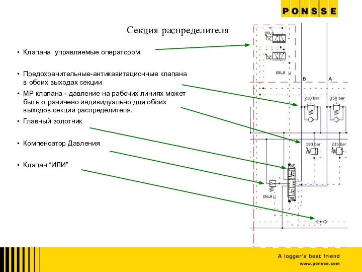 Секция распределителя Клапана управляемые оператором Предохранительные-антикавитационные клапана в обоих выходах секции МР