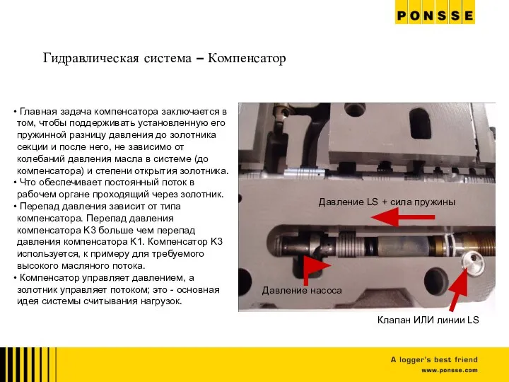 Гидравлическая система – Компенсатор Давление LS + сила пружины Давление насоса Главная