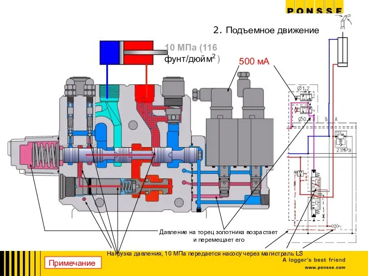 Нагрузка давления, 10 МПа передается насосу через магистраль LS Давление на торец