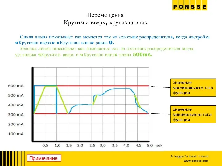 Синяя линия показывает как меняется ток на золотник распределителя, когда настройка «Крутизна