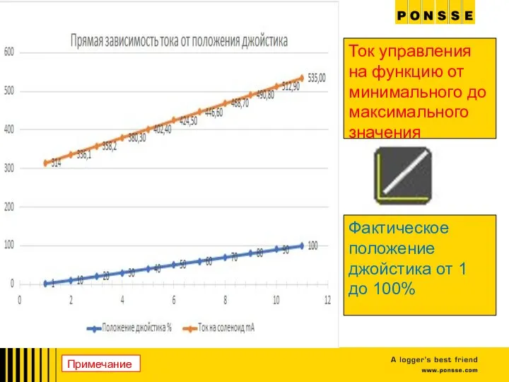 6.12.2017 Author / Subject Ток управления на функцию от минимального до максимального