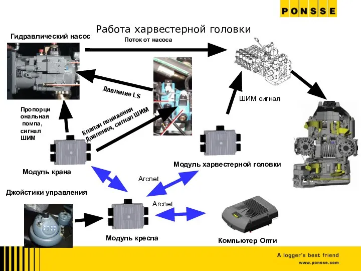 Работа харвестерной головки Джойстики управления Компьютер Опти Модуль кресла Arcnet Модуль крана