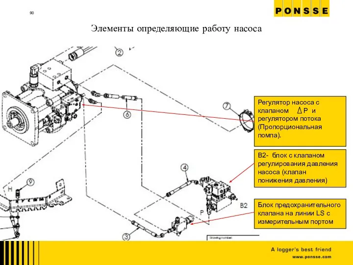 Элементы определяющие работу насоса B2- блок с клапаном регулирования давления насоса (клапан