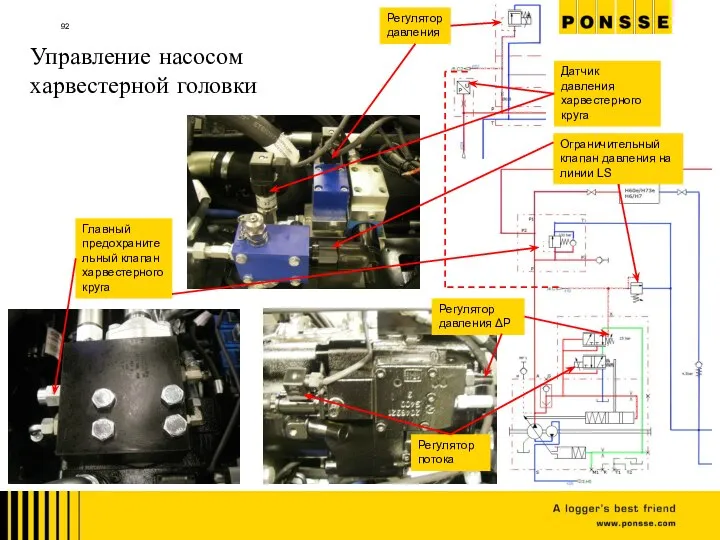 Управление насосом харвестерной головки Регулятор давления Ограничительный клапан давления на линии LS