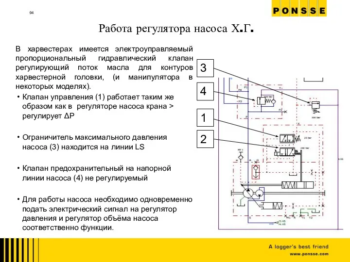 Работа регулятора насоса Х.Г. В харвестерах имеется электроуправляемый пропорциональный гидравлический клапан регулирующий