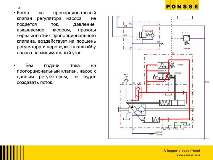 Когда на пропорциональный клапан регулятора насоса не подается ток, давление, выдаваемое насосом,