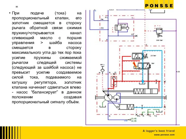 При подаче (тока) на пропорциональный клапан, его золотник смещается в сторону рычага