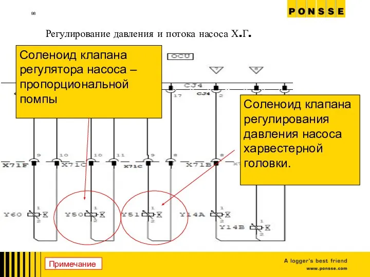 Регулирование давления и потока насоса Х.Г. Соленоид клапана регулирования давления насоса харвестерной