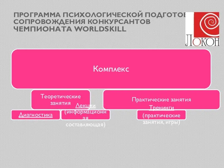 ПРОГРАММА ПСИХОЛОГИЧЕСКОЙ ПОДГОТОВКИ И СОПРОВОЖДЕНИЯ КОНКУРСАНТОВ ЧЕМПИОНАТА WORLDSKILL Комплекс Теоретические занятия Диагностика