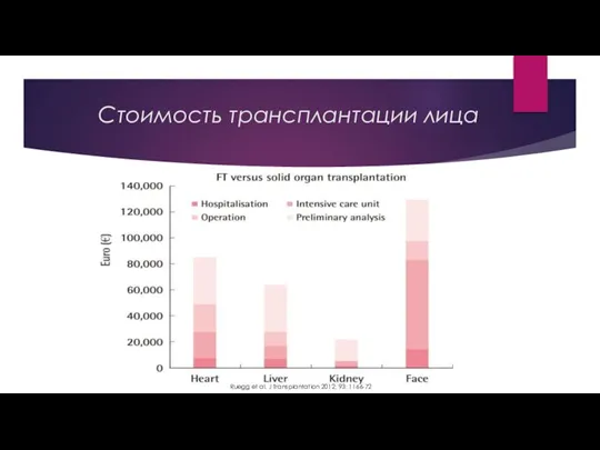 Стоимость трансплантации лица Ruegg et al. J Transplantation 2012; 93: 1166-72