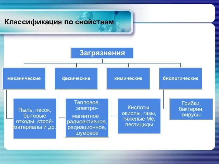 Классификация по свойствам