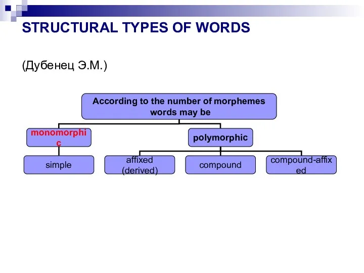 STRUCTURAL TYPES OF WORDS (Дубенец Э.М.)