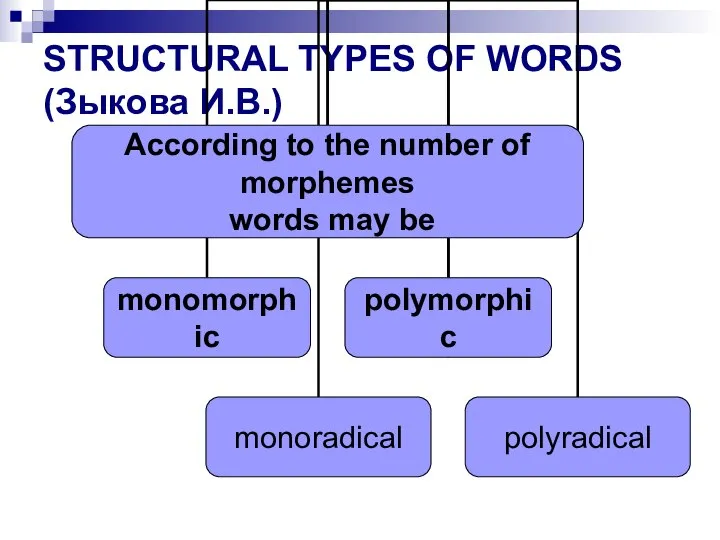 STRUCTURAL TYPES OF WORDS (Зыкова И.В.)
