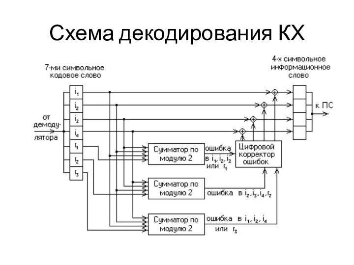 Схема декодирования КХ