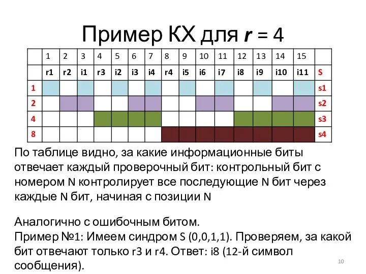 По таблице видно, за какие информационные биты отвечает каждый проверочный бит: контрольный