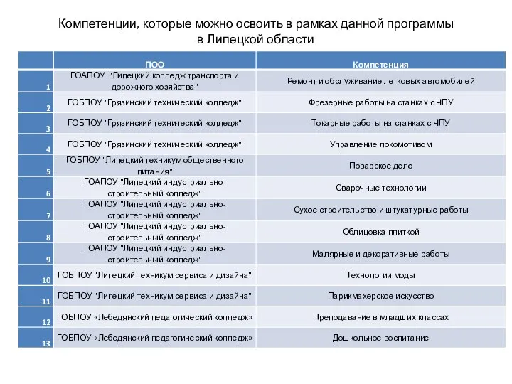 Компетенции, которые можно освоить в рамках данной программы в Липецкой области