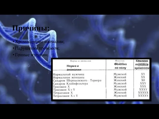 Причины: Хромосомные аномалии; Нарушения хромосом; Генные мутации. Норма и аномалии Фенотип по полу Комлекс половых хромосом