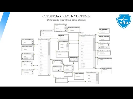 СЕРВЕРНАЯ ЧАСТЬ СИСТЕМЫ Физическая диаграмма базы данных