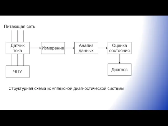 Структурная схема комплексной диагностической системы