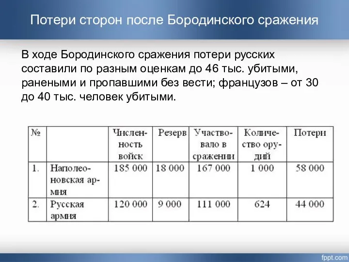 Потери сторон после Бородинского сражения В ходе Бородинского сражения потери русских составили