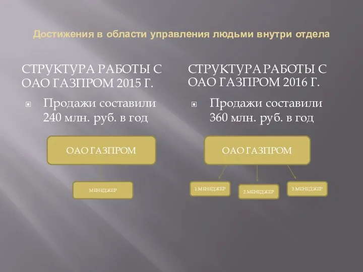 Достижения в области управления людьми внутри отдела СТРУКТУРА РАБОТЫ С ОАО ГАЗПРОМ