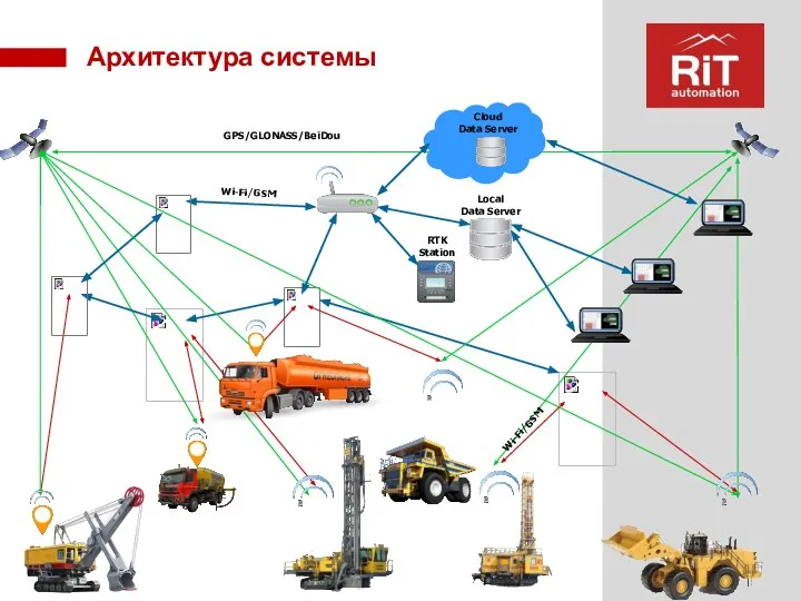 Архитектура системы Wi-Fi/GSM Local Data Server Cloud Data Server Wi-Fi/GSM RTK Station GPS/GLONASS/BeiDou