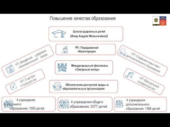 Повышение качества образования 4 учреждения дошкольного образования: 1095 детей 4 учреждения общего