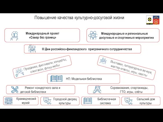 Краеведческий музей Городской дворец культуры Библиотечная система Международные и региональные досуговые и