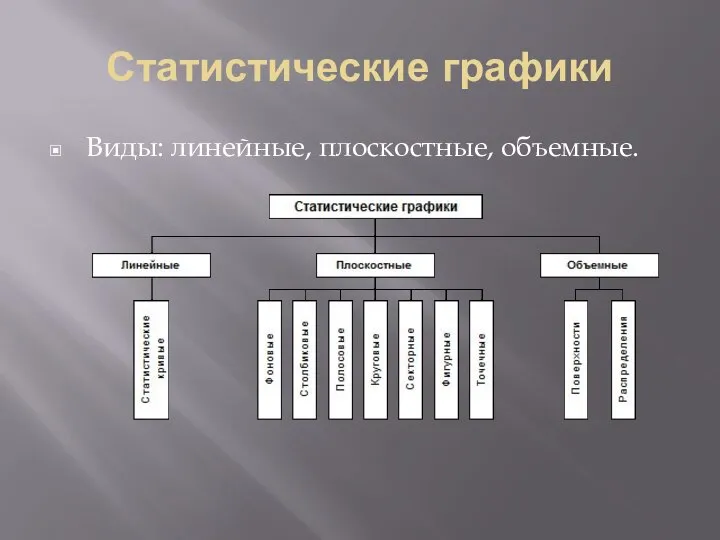 Статистические графики Виды: линейные, плоскостные, объемные.