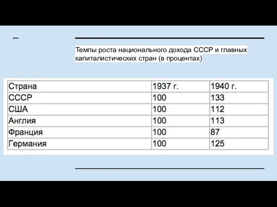 Темпы роста национального дохода СССР и главных капиталистических стран (в процентах)