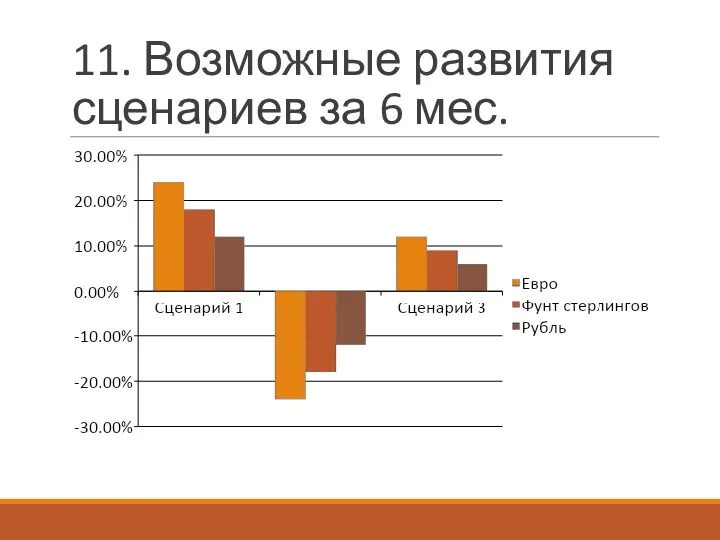 11. Возможные развития сценариев за 6 мес.